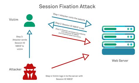 can you hijack a smart card authenticated sessions|session hijacking url.